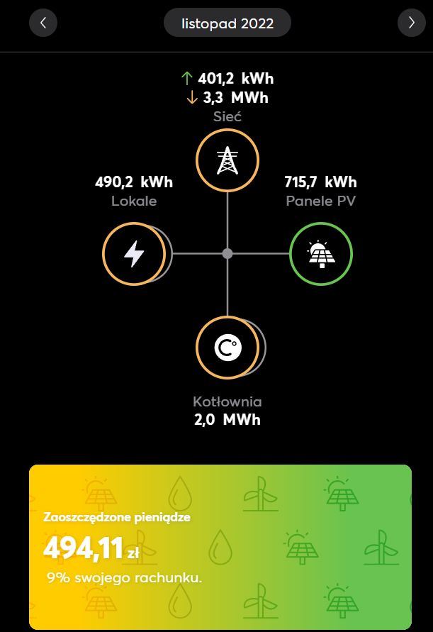 Widok w aplikacji: miesięczny bilans energii z sieci, fotowoltaiki, lokali i kotłowni